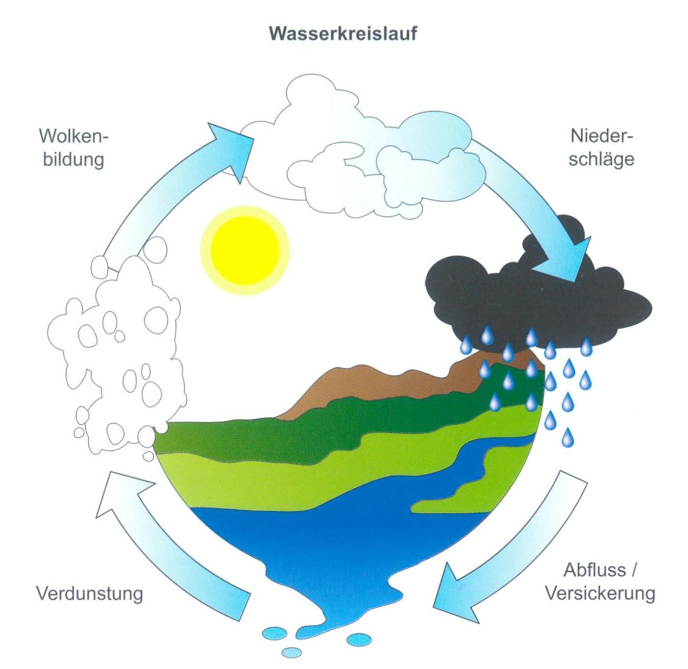 ZWHS Wasserhaushalt ZWHS Wasserhaushalt